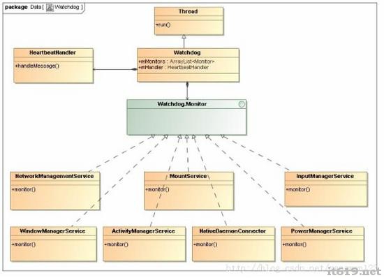 Android软Watchdog源码分析- IT开发者百科 - Powered by IT619.NET!