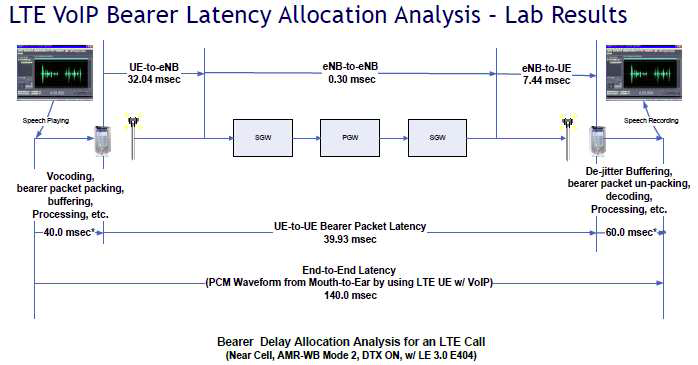 VoLTE KPI 指标定义 VoLTE KPI 指标定义